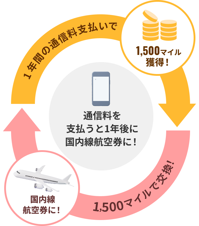 通信料を支払うと、1年後に国内線航空券に交換できるという循環図。1年間の通信料支払いで1,500マイル獲得、その1,500マイルで国内線航空券に交換できる。