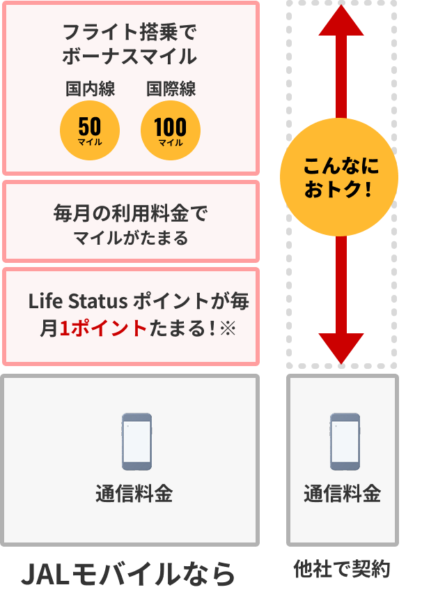 他社で契約するときの比較、他社で契約すると通信料金を払うのみのところ、JALモバイルなら通信料金のお支払いでLife Status ポイントが毎月1ポイントたまる※、毎月の利用料金でマイルがたまる、フライト搭乗で国内線50マイル、国際線100マイルのボーナスマイルを獲得するので、おトク。