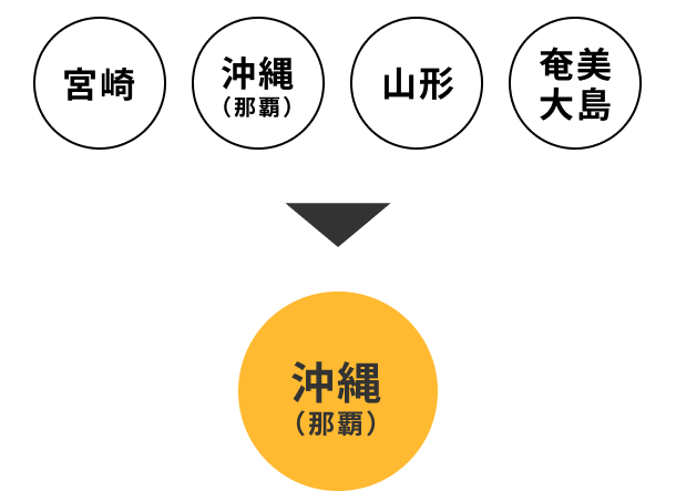行先候補が宮崎　沖縄（那覇）　山形　奄美大島のうち、沖縄（那覇）に決定