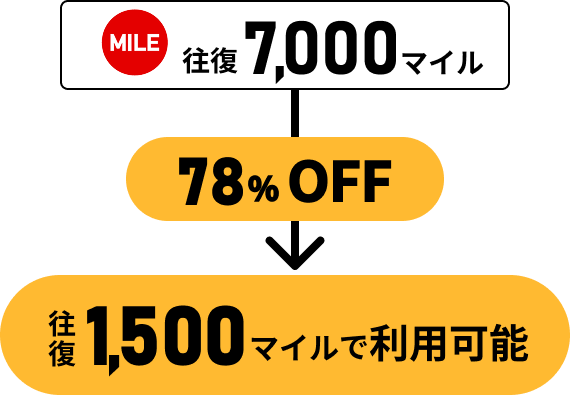 さらに！JALモバイル会員ならなんと！往復7,000マイルから78％OFFで、往復1,500マイルで利用可能