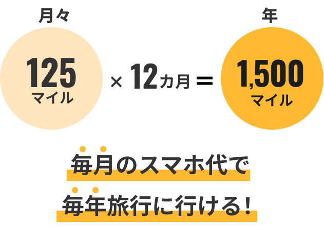 月々125マイル×12ヵ月＝年1,500マイルたまる計算に。毎月のスマホ代で毎年旅行に行ける！
