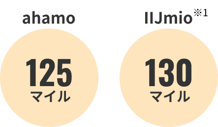 ahamo 125マイル　IIJmio*1 130マイル