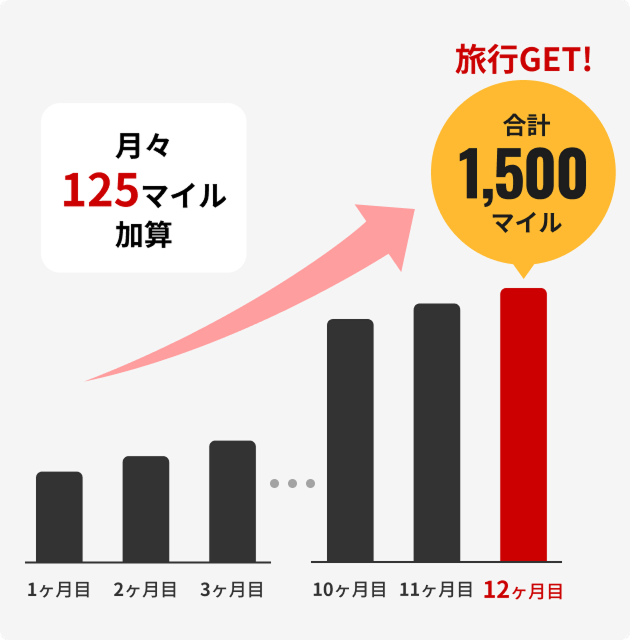 月々125マイルが加算されて、12ヵ月目に合計1,500マイルに。このマイルで旅行をGET！