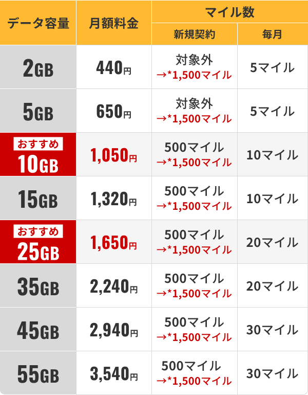 データeSIMの月額料金と獲得マイル一覧表。データ容量、月額料金、新規契約マイル（通常からキャンペーンへの増量）、毎月のマイルの順。2GB：月額440円、新規対象外から1500マイルに増量、毎月5マイル。5GB：月額650円、新規対象外から1500マイルに増量、毎月5マイル。おすすめ10GB：月額1050円、新規500から1500マイルに増量、毎月10マイル。15GB：月額1320円、新規500から1500マイルに増量、毎月10マイル。おすすめ25GB：月額1650円、新規500から1500マイルに増量、毎月20マイル。35GB：月額2240円、新規500から1500マイルに増量、毎月20マイル。45GB：月額2940円、新規500から1500マイルに増量、毎月30マイル。55GB：月額3540円、新規500から1500マイルに増量、毎月30マイル。キャンペーンの増量分は、航空券相当マイルプレゼントキャンペーン対象のお客さまのみ適用です。
