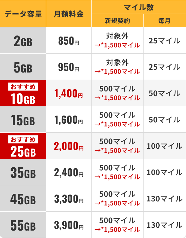 音声SIM（音声eSIM）の月額料金と獲得マイル一覧表。データ容量、月額料金、新規契約マイル（通常からキャンペーンへの増量）、毎月のマイルの順。2GB：月額850円、新規対象外から1500マイルに増量、毎月25マイル。5GB：月額950円、新規対象外から1500マイルに増量、毎月25マイル。おすすめ10GB：月額1400円、新規500から1500マイルに増量、毎月50マイル。15GB：月額1600円、新規500から1500マイルに増量、毎月50マイル。おすすめ25GB：月額2000円、新規500から1500マイルに増量、毎月100マイル。35GB：月額2400円、新規500から1500マイルに増量、毎月100マイル。45GB：月額3300円、新規500から1500マイルに増量、毎月130マイル。55GB：月額3900円、新規500から1500マイルに増量、毎月130マイル。補足として、キャンペーンの増量分は、航空券相当マイルプレゼントキャンペーン対象のお客さまのみ適用です。