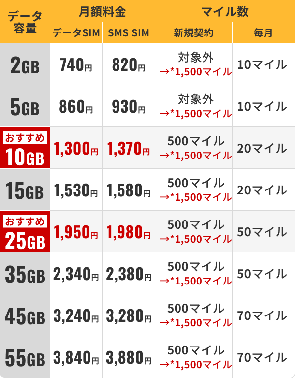 データSIMおよびSMS SIMの月額料金と獲得マイル一覧表。データ容量、データSIMの月額料金、SMS SIMの月額料金、新規契約マイル（通常からキャンペーンへの増量）、毎月のマイルの順。2GB：データSIM月額740円、SMS SIM月額820円、新規対象外から1500マイルに増量、毎月10マイル。5GB：データSIM月額860円、SMS SIM月額930円、新規対象外から1500マイルに増量、毎月10マイル。おすすめ10GB：データSIM月額1300円、SMS SIM月額1370円、新規500から1500マイルに増量、毎月20マイル。15GB：データSIM月額1530円、SMS SIM月額1580円、新規500から1500マイルに増量、毎月20マイル。おすすめ25GB：データSIM月額1950円、SMS SIM月額1980円、新規500から1500マイルに増量、毎月50マイル。35GB：データSIM月額2340円、SMS SIM月額2380円、新規500から1500マイルに増量、毎月50マイル。45GB：データSIM月額3240円、SMS SIM月額3280円、新規500から1500マイルに増量、毎月70マイル。55GB：データSIM月額3840円、SMS SIM月額3880円、新規500から1500マイルに増量、毎月70マイル。補足として、キャンペーンの増量分は、航空券相当マイルプレゼントキャンペーン対象のお客さまのみ適用です。