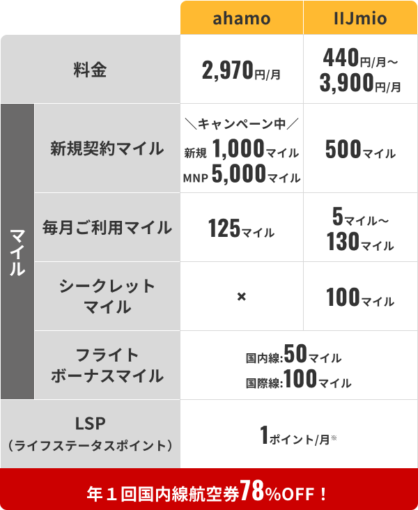 ahamo：料金月額2,970円、キャンペーン中は新規契約マイルとして1,000マイル　MNP5,000マイル、毎月ご利用マイルとして125マイル、シークレットマイルの積算はナシ。IIJmioの料金月額440円～3,900円、新規契約マイルとして500マイル、毎月ご利用マイルとして5～130マイル、シークレットマイルで100マイル。ahamoとIIJmio共通のフライトボーナスマイルとして国内線50マイル、国際線100マイル、ライフステータスポイントを毎月1ポイント※獲得。また年1回国内線航空券が78％OFF！